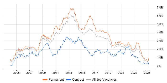 Job vacancy trend for T-SQL in Manchester Job vacancy trend for T-SQL in Manchester