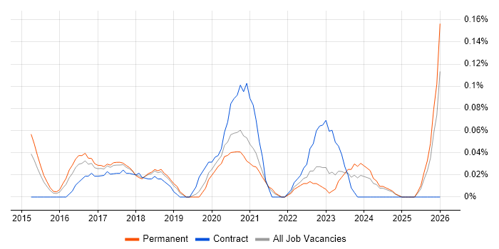 Tableau Analyst job vacancy trend in Manchester