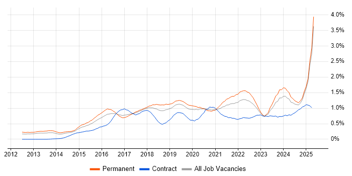 Job vacancy trend for Tableau in Manchester Job vacancy trend for Tableau in Manchester