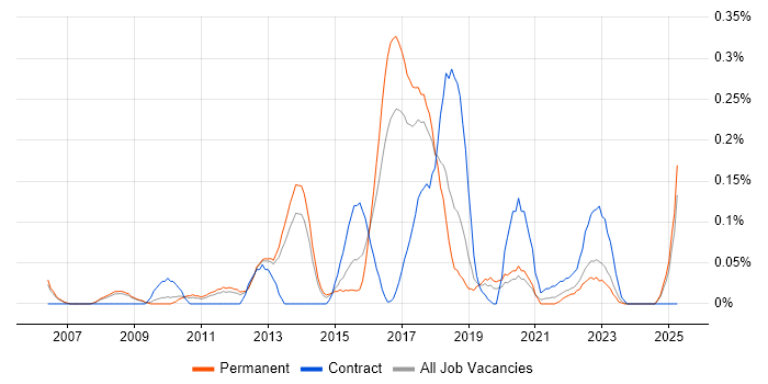 Job vacancy trend for TACACS in Manchester Job vacancy trend for TACACS in Manchester