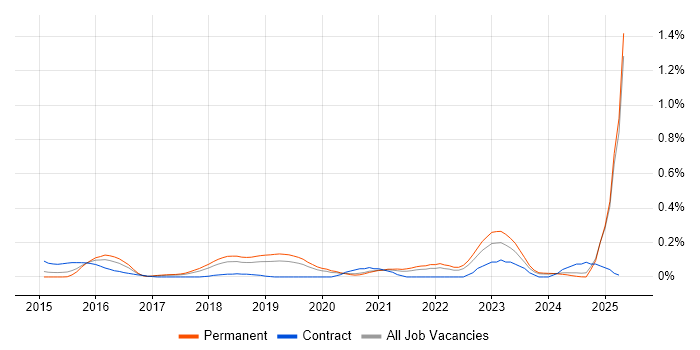Job vacancy trend for Tag Management in Manchester