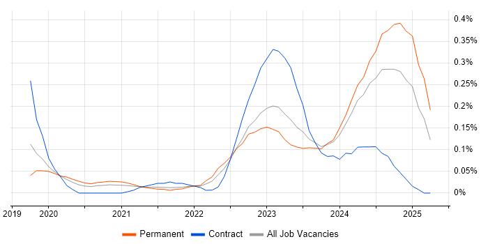 Job vacancy trend for Tailwind CSS in Manchester Job vacancy trend for Tailwind CSS in Manchester