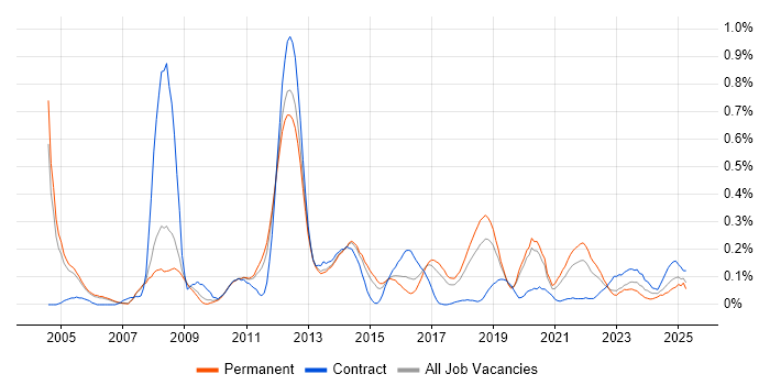 Job vacancy trend for Tandem in Manchester Job vacancy trend for Tandem in Manchester