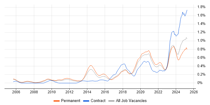 Job vacancy trend for Task Automation in Manchester Job vacancy trend for Task Automation in Manchester