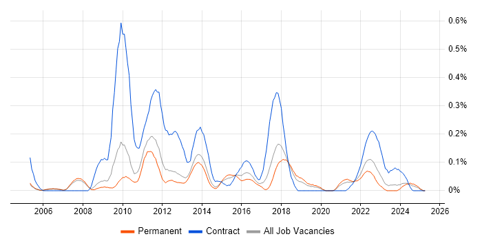 Job vacancy trend for Taxonomies in Manchester Job vacancy trend for Taxonomies in Manchester