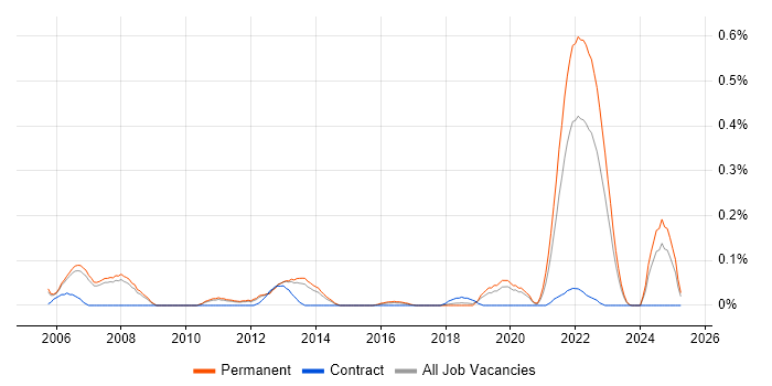 Job vacancy trend for Tcl in Manchester Job vacancy trend for Tcl in Manchester