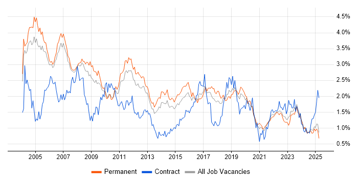Job vacancy trend for TCP/IP in Manchester Job vacancy trend for TCP/IP in Manchester