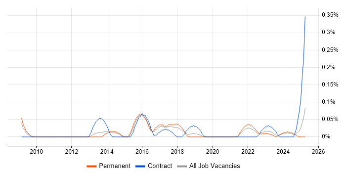 Job vacancy trend for tcpdump in Manchester Job vacancy trend for tcpdump in Manchester