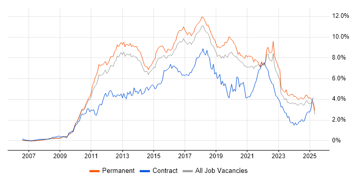 Job vacancy trend for TDD in Manchester Job vacancy trend for TDD in Manchester