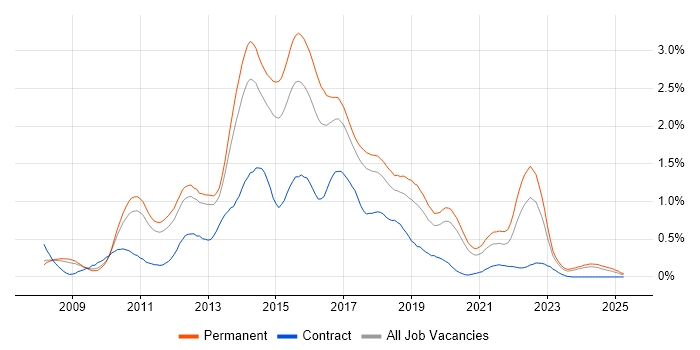 Job vacancy trend for Team Foundation Server in Manchester Job vacancy trend for Team Foundation Server in Manchester