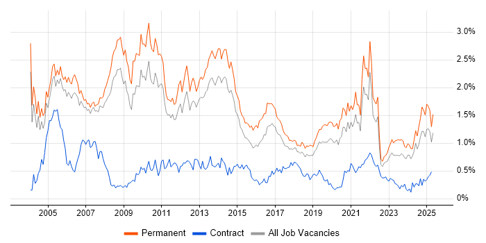 Job vacancy trend for Team Leader in Manchester Job vacancy trend for Team Leader in Manchester
