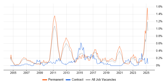 Job vacancy trend for Team-Oriented Environment in Manchester Job vacancy trend for Team-Oriented Environment in Manchester