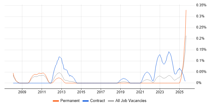 Job vacancy trend for Teamcenter in Manchester
