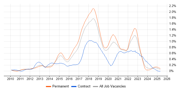 Job vacancy trend for TeamCity in Manchester Job vacancy trend for TeamCity in Manchester