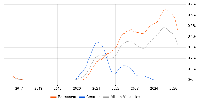 Job vacancy trend for Tech for Good in Manchester Job vacancy trend for Tech for Good in Manchester