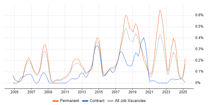 Job vacancy trend for Tech Ops in Manchester