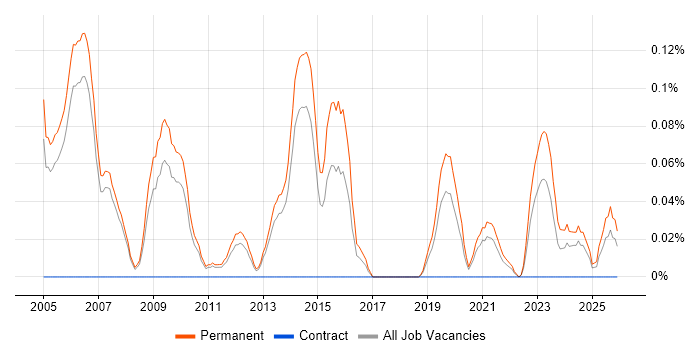 Technical Account Manager job vacancy trend in Manchester