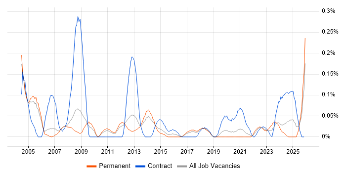 Technical Administrator job vacancy trend in Manchester