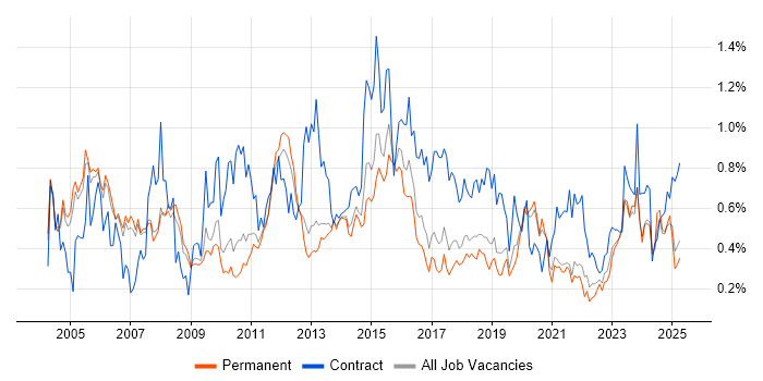 Job vacancy trend for Technical Analyst in Manchester Job vacancy trend for Technical Analyst in Manchester