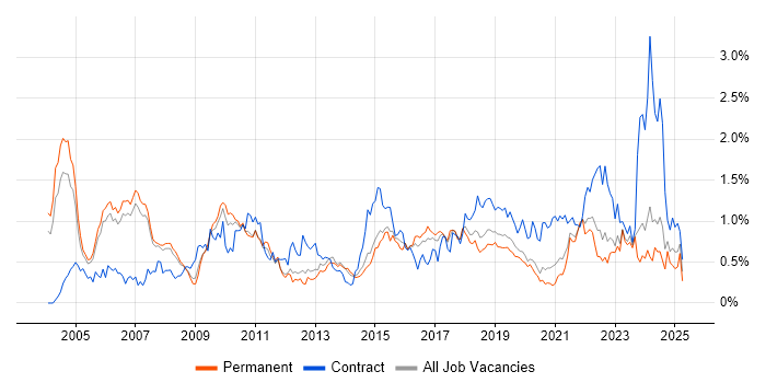 Job vacancy trend for Technical Architect in Manchester Job vacancy trend for Technical Architect in Manchester