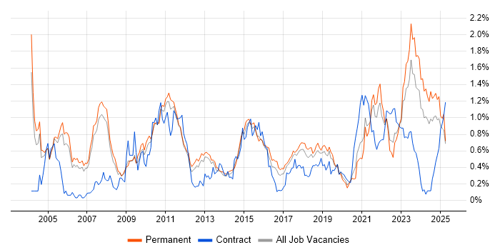 Job vacancy trend for Technical Architecture in Manchester Job vacancy trend for Technical Architecture in Manchester