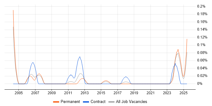 Job vacancy trend for Technical Assistant in Manchester Job vacancy trend for Technical Assistant in Manchester