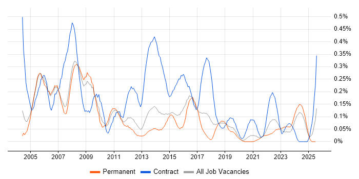 Job vacancy trend for Technical Author in Manchester Job vacancy trend for Technical Author in Manchester