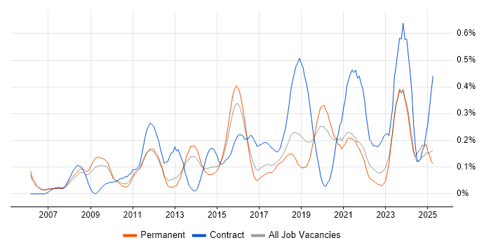Job vacancy trend for Technical Business Analyst in Manchester Job vacancy trend for Technical Business Analyst in Manchester