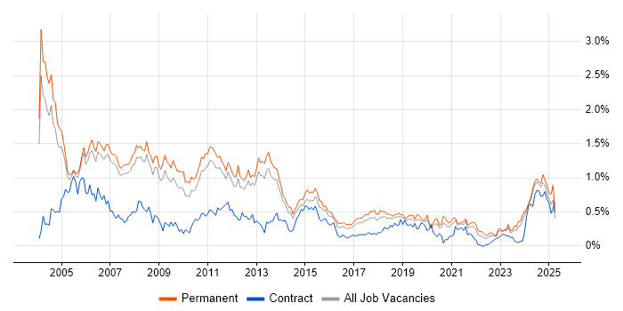 Job vacancy trend for Technical Consultant in Manchester Job vacancy trend for Technical Consultant in Manchester