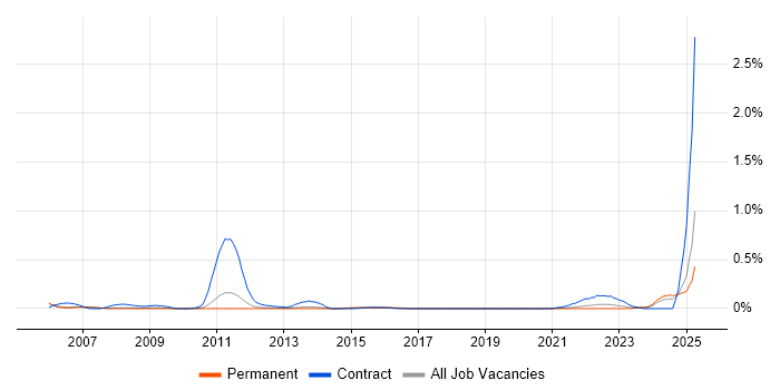 Job vacancy trend for Technical Coordinator in Manchester Job vacancy trend for Technical Coordinator in Manchester