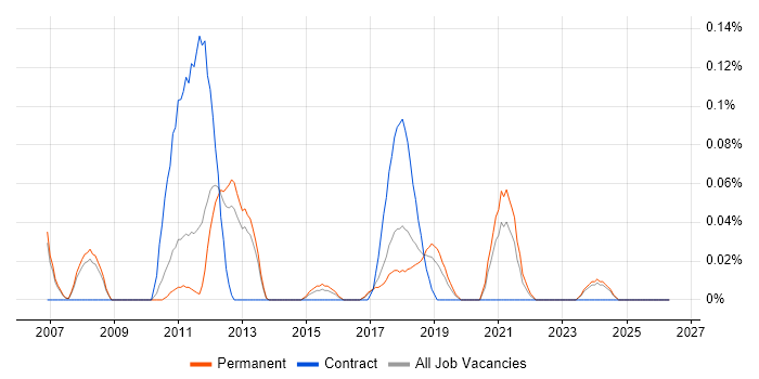 Technical Customer Support job vacancy trend in Manchester