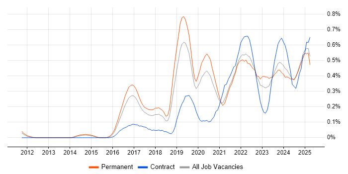 Job vacancy trend for Technical Debt in Manchester Job vacancy trend for Technical Debt in Manchester