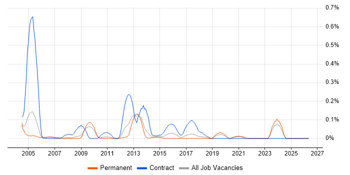 Technical Designer job vacancy trend in Manchester