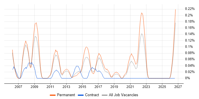Technical Development Manager job vacancy trend in Manchester