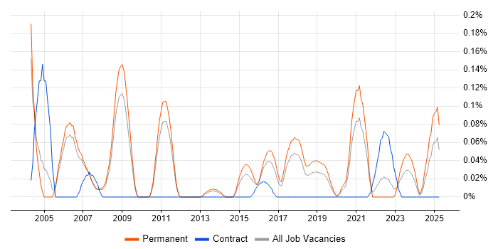 Job vacancy trend for Technical Director in Manchester
