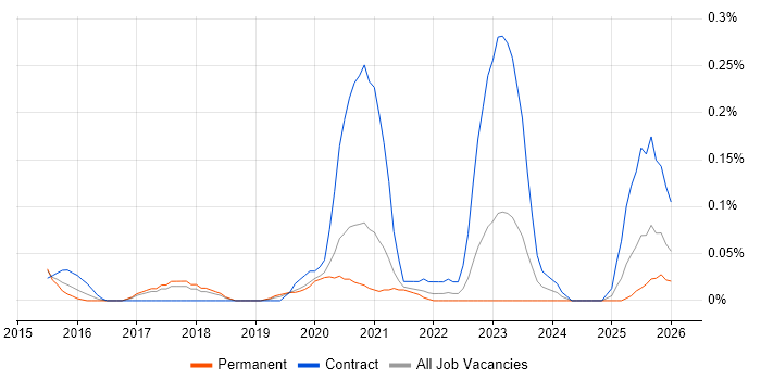 Technical Discovery job vacancy trend in Manchester