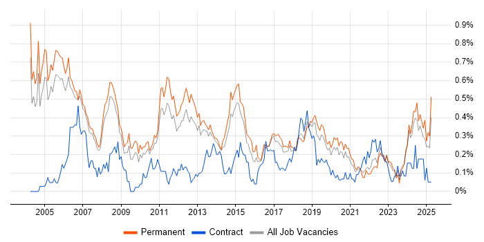 Job vacancy trend for Technical Engineer in Manchester Job vacancy trend for Technical Engineer in Manchester
