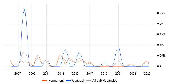 Job vacancy trend for Technical Infrastructure Analyst in Manchester