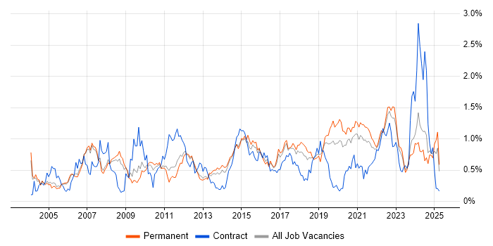 Job vacancy trend for Technical Leader in Manchester Job vacancy trend for Technical Leader in Manchester