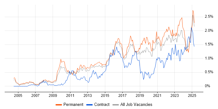 Job vacancy trend for Technical Leadership in Manchester Job vacancy trend for Technical Leadership in Manchester