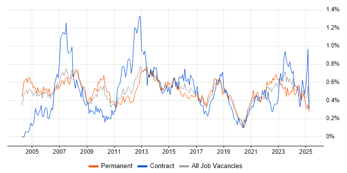Job vacancy trend for Technical Manager in Manchester Job vacancy trend for Technical Manager in Manchester