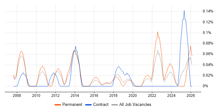 Technical Operations Manager job vacancy trend in Manchester