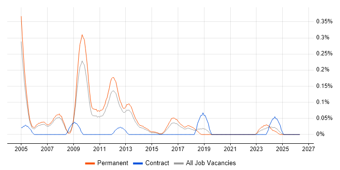 Technical Presales Consultant job vacancy trend in Manchester