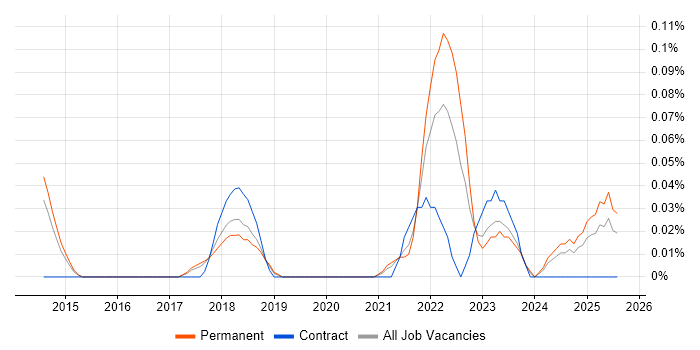 Job vacancy trend for Technical Product Owner in Manchester