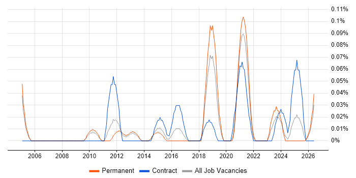 Technical Programme Manager job vacancy trend in Manchester