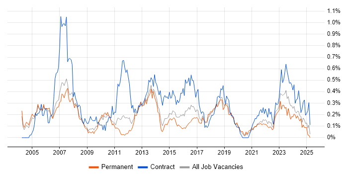Job vacancy trend for Technical Project Manager in Manchester Job vacancy trend for Technical Project Manager in Manchester