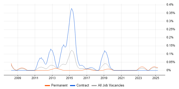 Job vacancy trend for Technical Security Analyst in Manchester