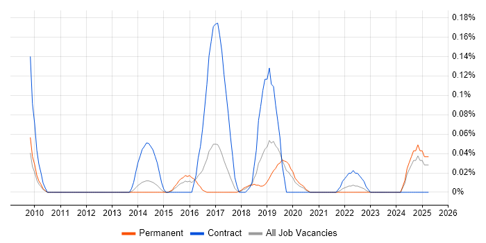 Job vacancy trend for Technical Security Specialist in Manchester