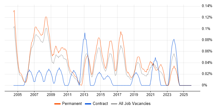 Technical Services Manager job vacancy trend in Manchester