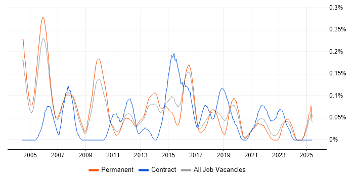 Job vacancy trend for Technical Solutions Architect in Manchester